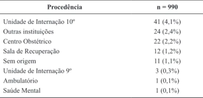 Tabela 3 – Distribuição das comorbidades dos pacientes internados no Centro de Terapia Intensiva adulto   de janeiro de 2016 a janeiro de 2017.