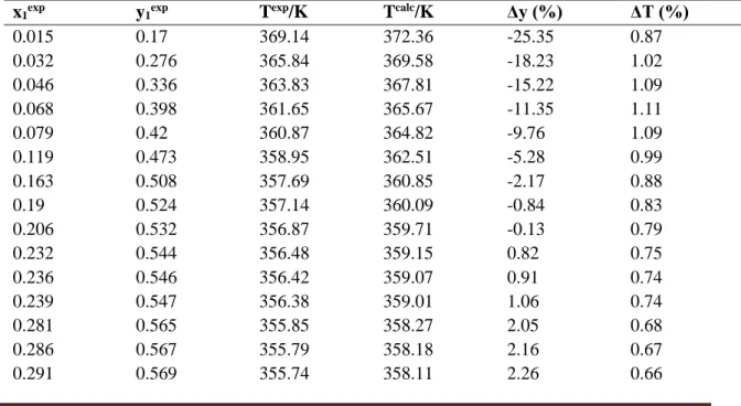 Table 8 summarizes the results obtained from the averages of the deviations generated  by SPECS for the Ethanol + Water, isobaric and isothermal systems