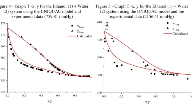 Figure 4 - Graph T -x, y for the Ethanol (1) + Water  (2) system using the UNIQUAC model and 