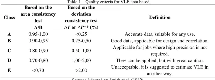 Table 1 – Quality criteria for VLE data based 