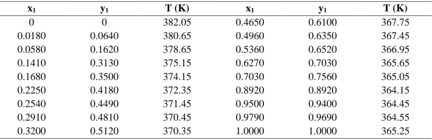 Table 4 - VLE Vapor-Liquid Equilibrium Data of the Methyl-Acetate (1) + Ethanol (2) System at 0.3 MPa 