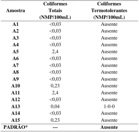 Tabela 1- Análise de coliformes termotolerantes em amostras de água das escolas de ensino fundamental da  rede pública
