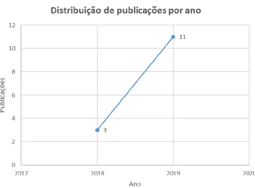 Figura 4 - Distribuição das publicações por ano 