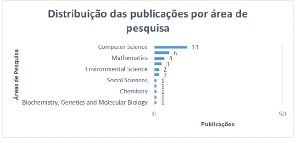 Figura 5 - Distribuição das publicações por área de pesquisa na base 