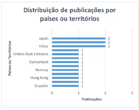 Figura 3 - Distribuição das publicações por país ou território 