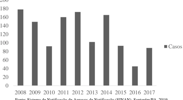 GRÁFICO 1 – Distribuição de casos por ano de LTA no município de Santarém-PA. 
