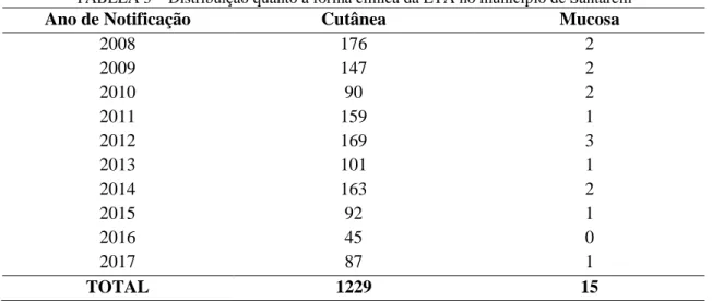 TABELA 3 – Distribuição quanto à forma clínica da LTA no município de Santarém 