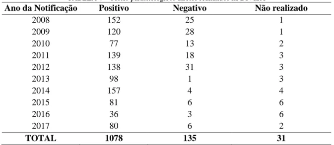 TABELA 4 – Testes parasitológicos diretos realizados na DIVISA 