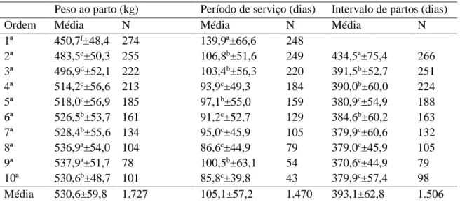 Tabela 2. Média, desvio padrão (DP) e número de observações (N) de peso ao parto, período de serviço e  intervalo de parto de vacas F1 Holandês X Gir em função da ordem de lactação 