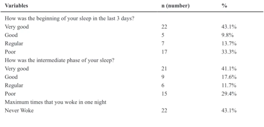 Table 1 – Descriptive anlysus of sleep in the first three days of hospitalization (n=51).