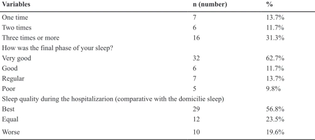 Table 2 – Descriptive analysis of dreams in the first three days of hospitalization (n=51).