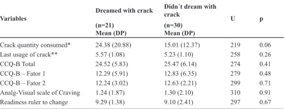 Table 4 – Comparison of variables related to the consumption of crack, craving and motivation   for abstinente among patients who dreamed and not with crack (n=51).