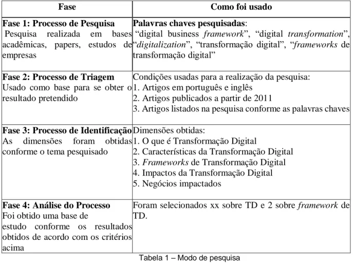 Tabela 1 – Modo de pesquisa  Fonte: Autor 