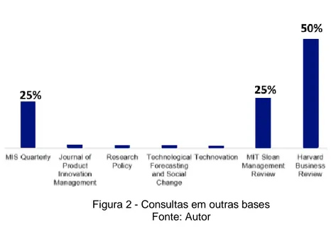 Figura 2 - Consultas em outras bases  Fonte: Autor 