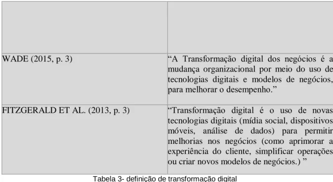 Tabela 3- definição de transformação digital  Fonte: Autor 