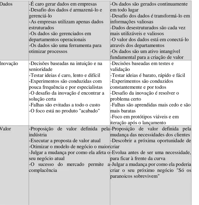 Tabela 4 – Mudanças nas premissas estratégicas da era analógica para a digital Fonte: (ROGERS,2016) 