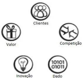 Figura 3 – Domínios da Transformação Digital  Fonte: Adaptado (ROGERS,2016) 