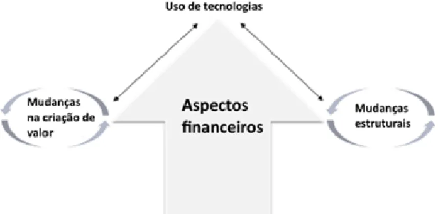 Figura 7 - Dimensões do Digital Transformation Framework (TDF). 