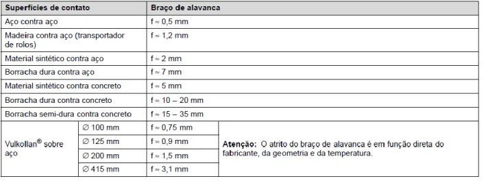 Tabela 116 – Braço de alavanca do atrito rolante 