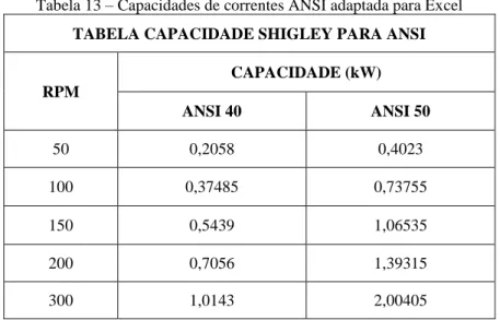 Tabela 13 – Capacidades de correntes ANSI adaptada para Excel  TABELA CAPACIDADE SHIGLEY PARA ANSI 