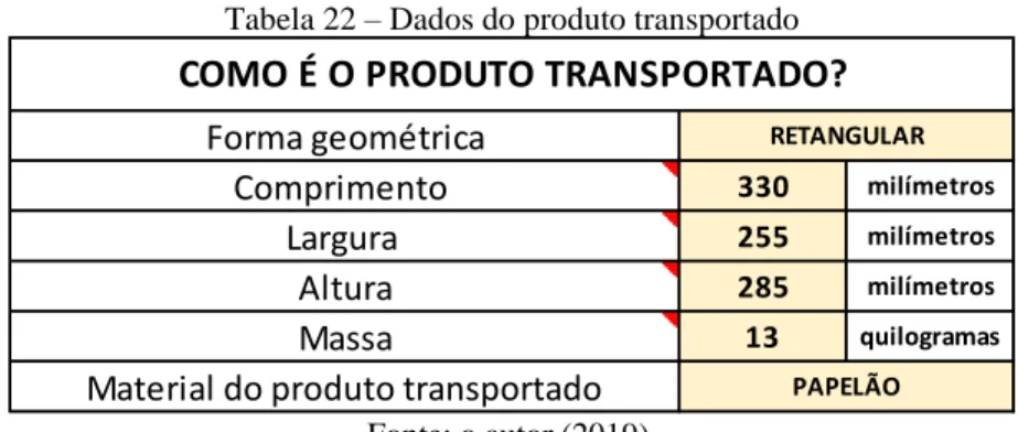 Tabela 22 – Dados do produto transportado 