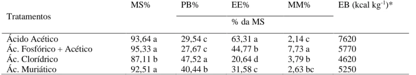 Tabela 2: Composição química e energética da silagem ácida de resíduos de suínos.  Tratamentos  MS%  PB%  EE%  MM%  EB (kcal kg -1 )*  % da MS  Ácido Acético   93,64 a  29,54 c  63,31 a  2,14 c  7620  Ác