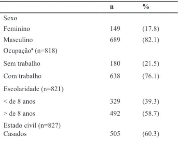 Tabela 1 – Características sociodemográficas, dependência de álcool e cocaína e ou crack e abstinência na  aplicação do MINI e BDI.