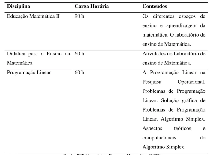 Tabela 2 – Disciplinas do ementário que envolvem as TIC indiretamente 