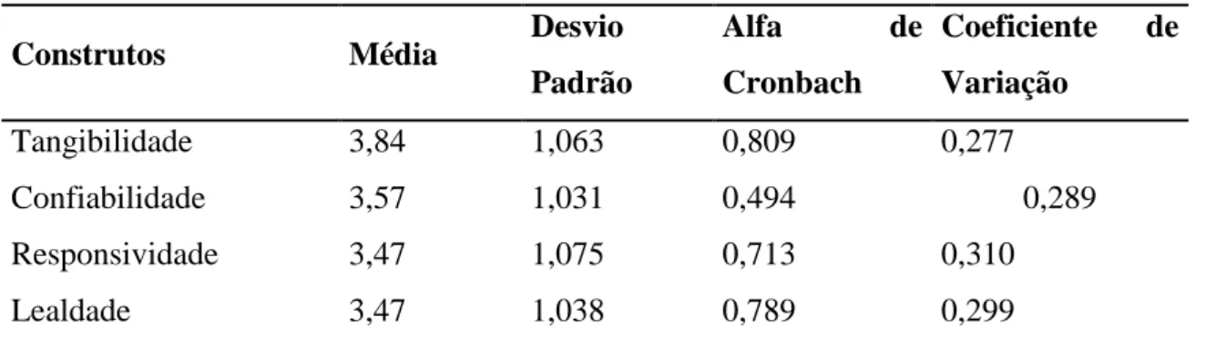 Tabela 4 – Estatística Descritivas e confiabilidade das escalas (Alfa de Cronbach) 