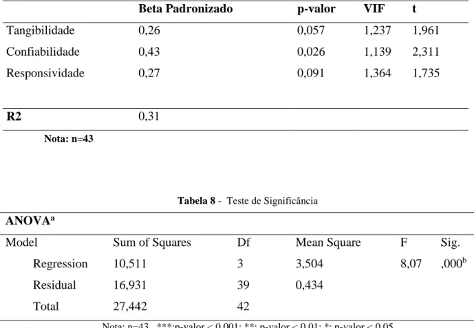 Tabela 7 - Resultados da regressão Múltipla hierárquica com variável dependente Lealdade 