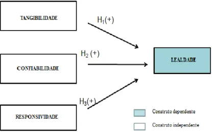 Figura 1: Modelo conceitual de pesquisa 