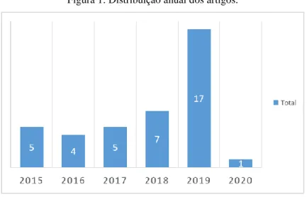 Figura 1: Distribuição anual dos artigos. 