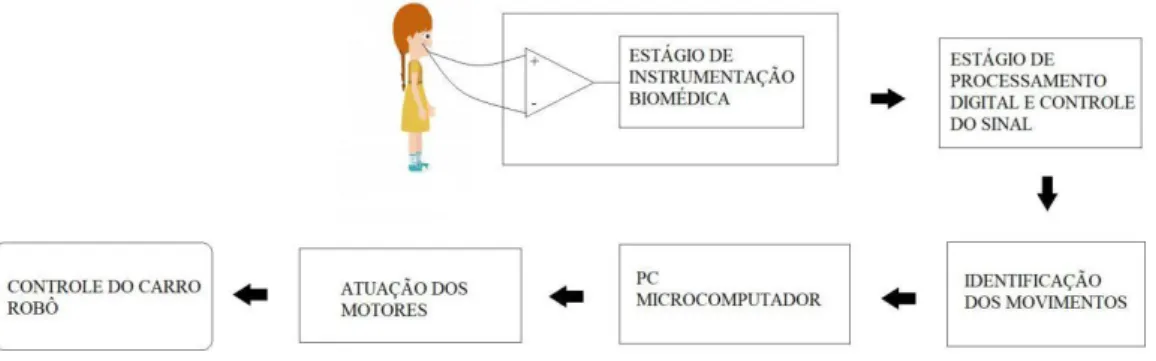 Figura 1. Esquema geral de funcionamento do sistema proposto. 