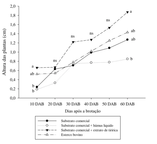 Figura  1.  Altura  das  plantas  de  amoreira-preta  ‘BRS  Xingu’  cultivadas  com  diferentes  substratos  e  estimuladores  de  enraizamento após a brotação das estacas de raízes