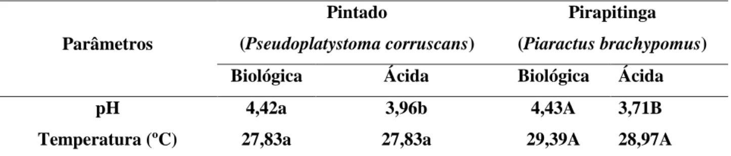 Tabela 1. Média geral de pH e temperatura das silagens biológica e ácida de Pintado (Pseudoplatystoma corruscans) e  Pirapitinga (Piaractus brachypomus)