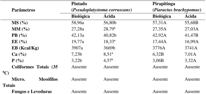 Tabela 2. Média da composição nutricional das silagens de Pintado e Pirapitinga. 