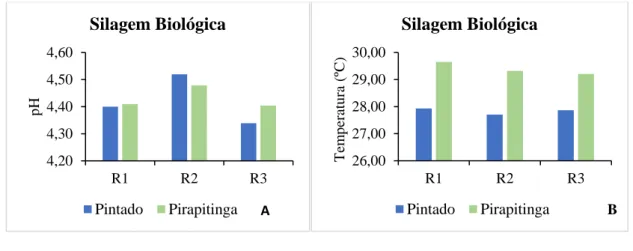 Figura 6-A: Média de pH para as repetições de silagem biológica do Pintado e Pirapitinga