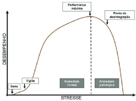 Figura 2 – Lei de Yerkes-Dodson: a relação entre ansiedade e desempenho.
