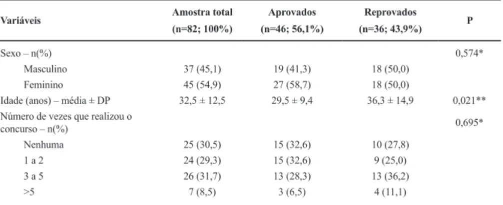 Tabela 1 – Caracterização da amostra.