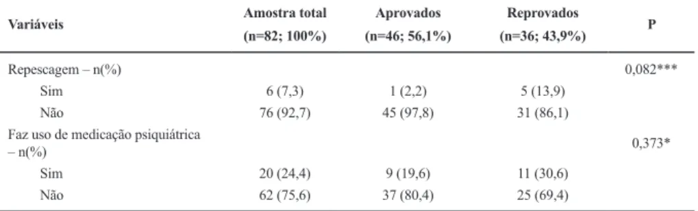 Tabela 2 – Avaliação das escalas de estresse, TDAH e ansiedade.