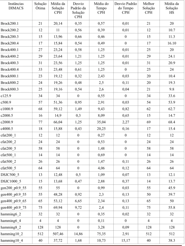 Tabela 1- Resultados obtidos com a execução do algoritmo CPH e a média da solução do algoritmo HS retiradas  da referência [17]