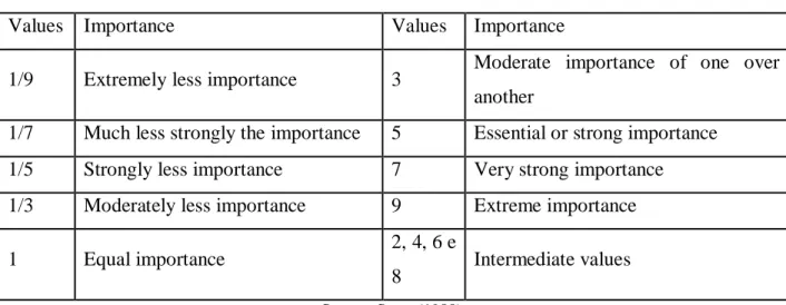 Table 3 - Hierarchical Values Scale. 