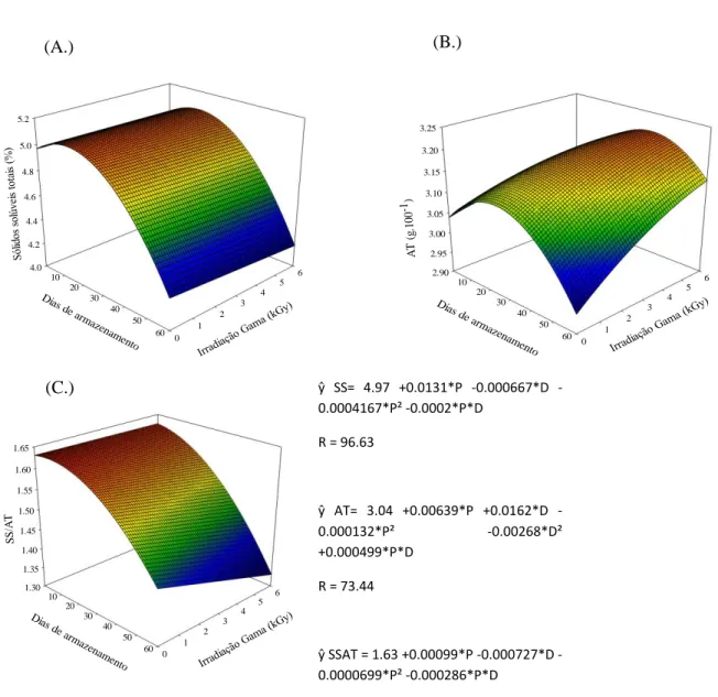 Figura 5. Superfície de resposta para os Sólidos solúveis (SS), Acidez titulavel (AT) e relação SS/AT de frutos  de araçá boi (Eugenia stipitata) submetidos a diferentes doses de irradiação gama (kGy) e armazenados durante 