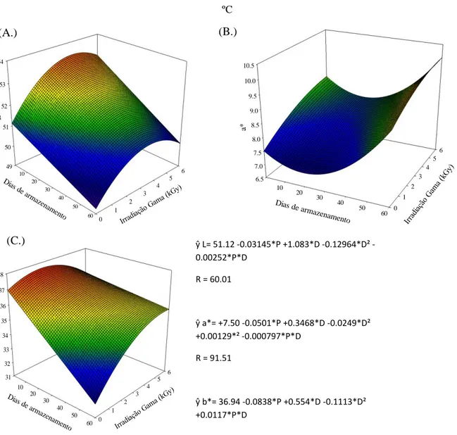 Figura 3. Superfície de resposta para os parâmetros L, a* e b* da coloração da polpa de frutos de araçá boi  (Eugenia stipitata) submetidos a diferentes doses de irradiação gama (kGy) e armazenados durante 60 dias a ±2 