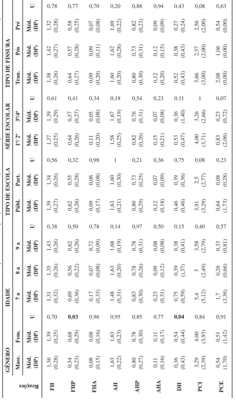 Tabela 3 – Valores de referência (média e desvio padrão) das comparações entre as reações avaliadas pelo SMHSC-DEL PRETTE e variáveis das crianças.