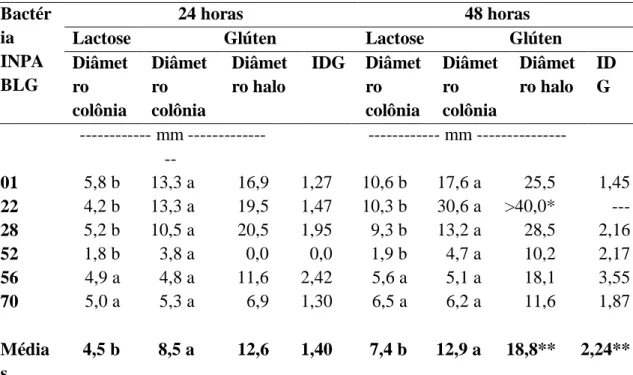 Tabela 3. Crescimento das colônias e Índice de Degradação do Glúten das bactérias em meios contendo lactose  e glúten