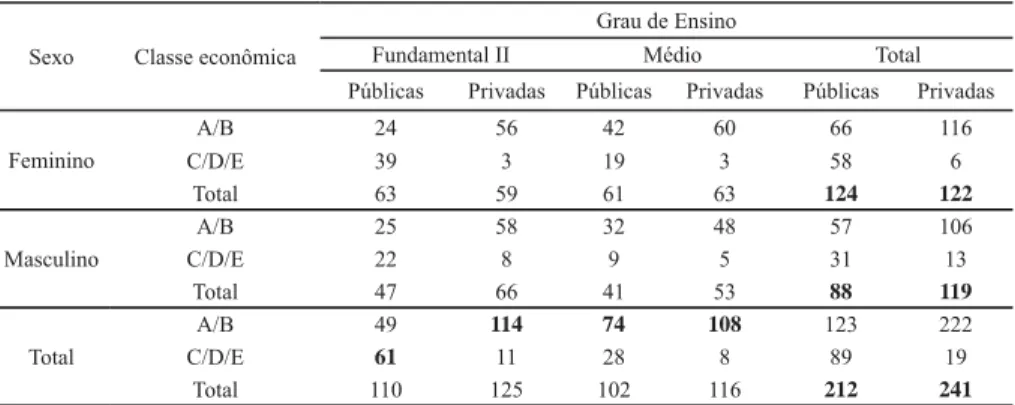 Tabela 1 – Dados de caracterização da amostra.