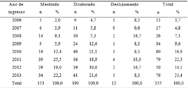 Tabela 5 – Distribuição dos pós-graduandos ingressantes no PPGCS por nível, ano de ingresso e desligamento