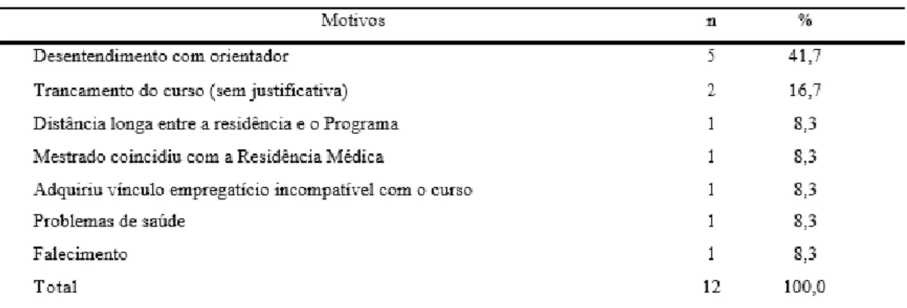 Tabela 07 – Motivos do desligamento do Programa de Pós-Graduação Universidade Federal de Goiás