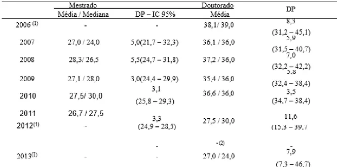 Tabela 08 – Tempo em meses para a conclusão do mestrado e do doutorado no Programa Ciências da  Saúde/UFG